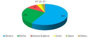 Browser-Statistics